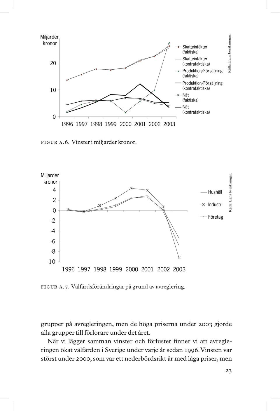 grupper på avregleringen, men de höga priserna under 2003 gjorde alla grupper till förlorare under det året.