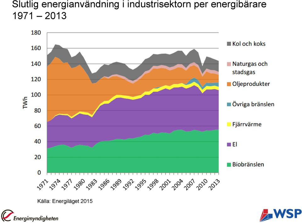 industrisektorn per