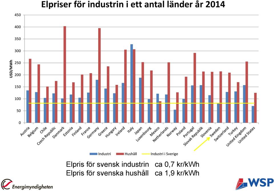 Hushåll Industri i Sverige Elpris för svensk