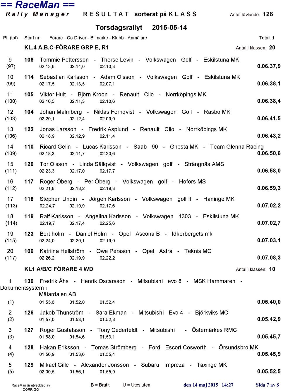 11,3 02.10,6 0.06.38,4 12 104 Johan Malmberg - Niklas Fernqvist - Volkswagen Golf - Rasbo MK (103) 02.20,1 02.12,4 02.09,0 0.06.41,5 13 122 Jonas Larsson - Fredrik Asplund - Renault Clio - Norrköpings MK (106) 02.