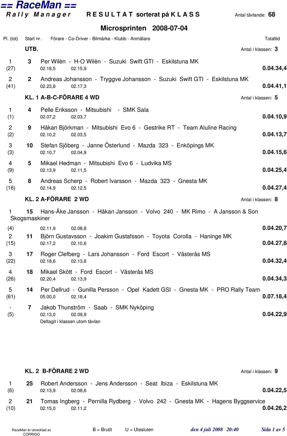 1 A-B-C-FÖRARE 4 WD Antal i klassen: 5 1 4 Pelle Eriksson - Mitsubishi - SMK Sala (1) 02.07,2 02.03,7 0.04.10,9 2 9 Håkan Björkman - Mitsubishi Evo 6 - Gestrike RT - Team Aluline Racing (2) 02.