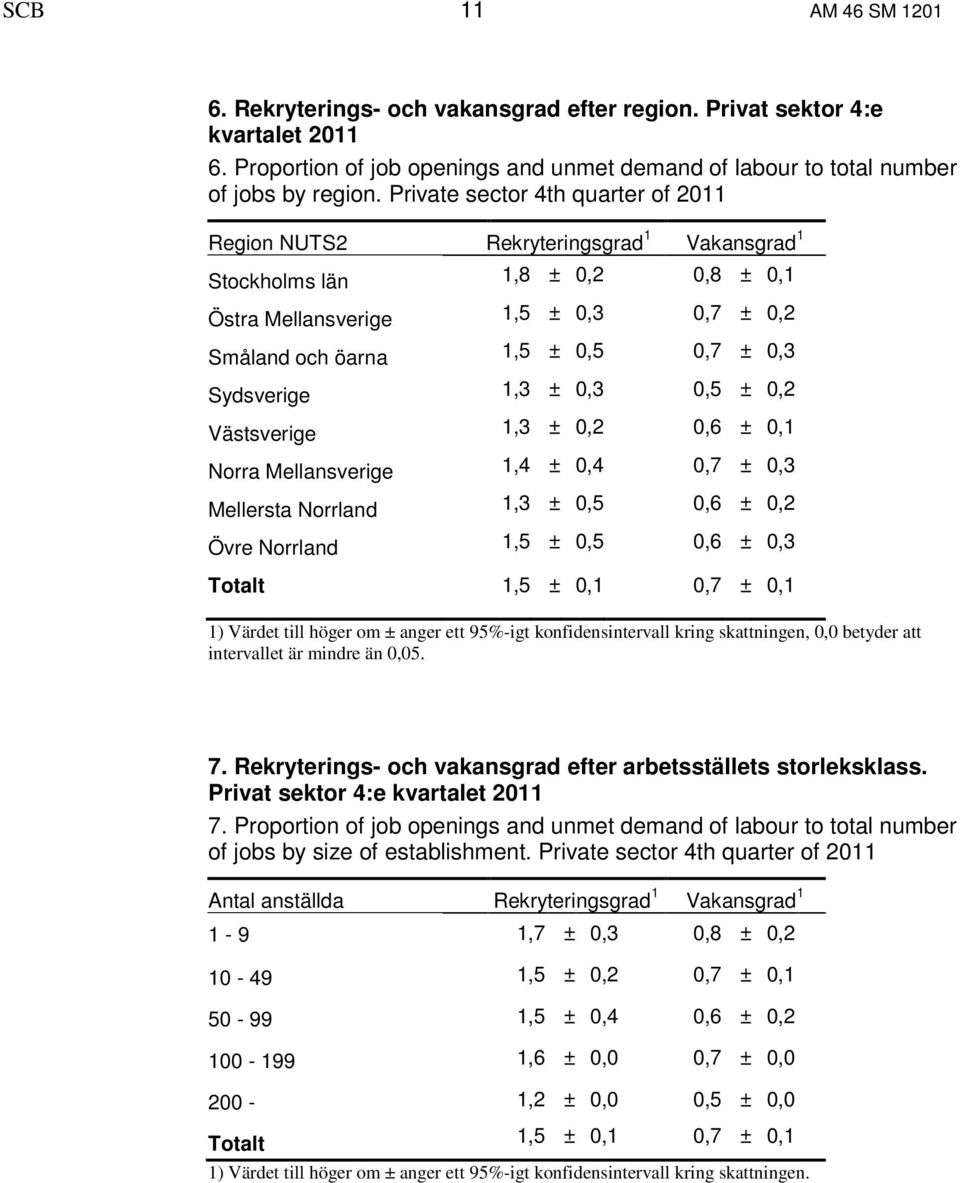 Sydsverige 1,3 ± 0,3 0,5 ± 0,2 Västsverige 1,3 ± 0,2 0,6 ± 0,1 Norra Mellansverige 1,4 ± 0,4 0,7 ± 0,3 Mellersta Norrland 1,3 ± 0,5 0,6 ± 0,2 Övre Norrland 1,5 ± 0,5 0,6 ± 0,3 Totalt 1,5 ± 0,1 0,7 ±