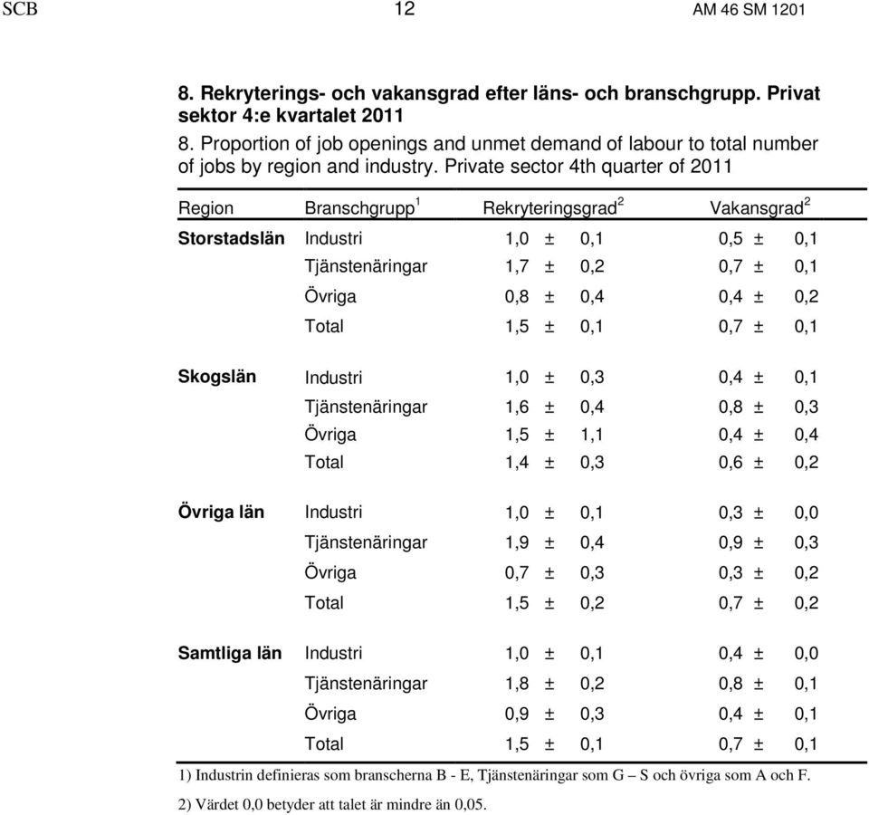 Private sector 4th quarter of 2011 Region Branschgrupp 1 Rekryteringsgrad 2 Vakansgrad 2 Storstadslän Industri 1,0 ± 0,1 0,5 ± 0,1 Tjänstenäringar 1,7 ± 0,2 0,7 ± 0,1 Övriga 0,8 ± 0,4 0,4 ± 0,2 Total