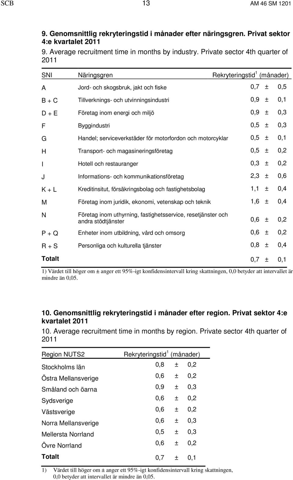 energi och miljö 0,9 ± 0,3 F Byggindustri 0,5 ± 0,3 G Handel; serviceverkstäder för motorfordon och motorcyklar 0,5 ± 0,1 H Transport- och magasineringsföretag 0,5 ± 0,2 I Hotell och restauranger 0,3