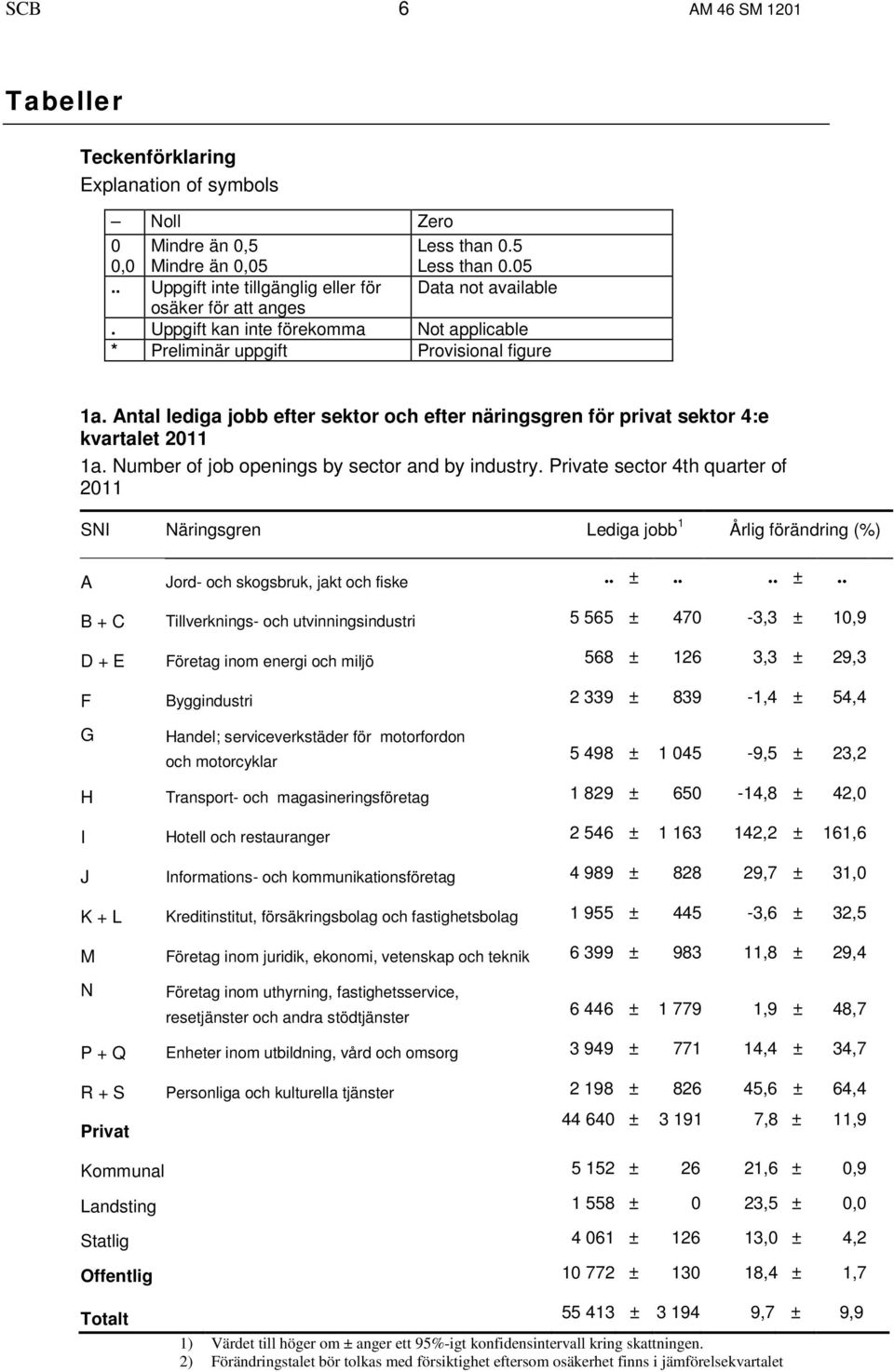 Number of job openings by sector and by industry. Private sector 4th quarter of 2011 SNI Näringsgren Lediga jobb 1 Årlig förändring (%) A Jord- och skogsbruk, jakt och fiske.. ±.