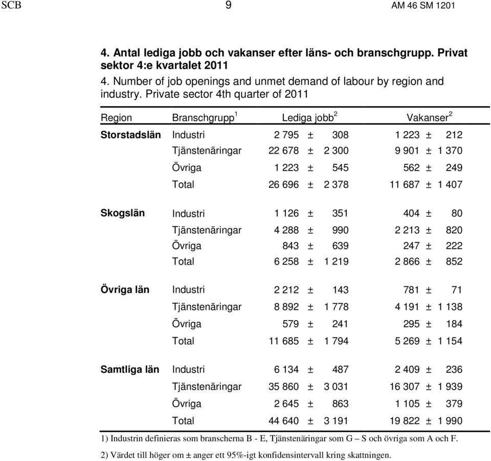 249 Total 26 696 ± 2 378 11 687 ± 1 407 Skogslän Industri 1 126 ± 351 404 ± 80 Tjänstenäringar 4 288 ± 990 2 213 ± 820 Övriga 843 ± 639 247 ± 222 Total 6 258 ± 1 219 2 866 ± 852 Övriga län Industri 2