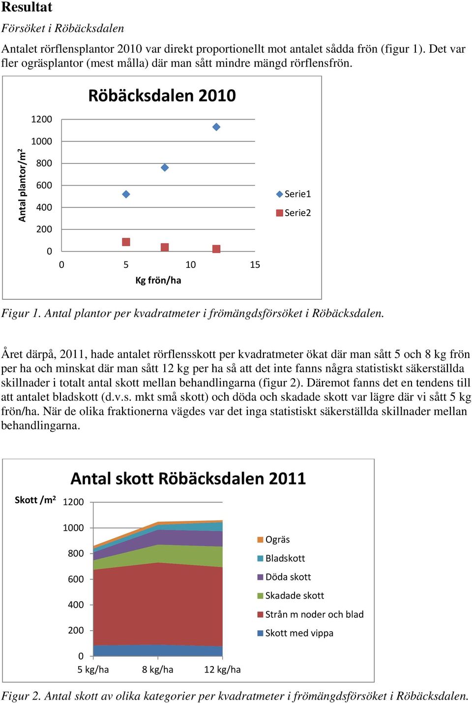 Året därpå, 211, hade antalet rörflensskott per kvadratmeter ökat där man sått 5 och 8 kg frön per ha och minskat där man sått 12 kg per ha så att det inte fanns några statistiskt säkerställda