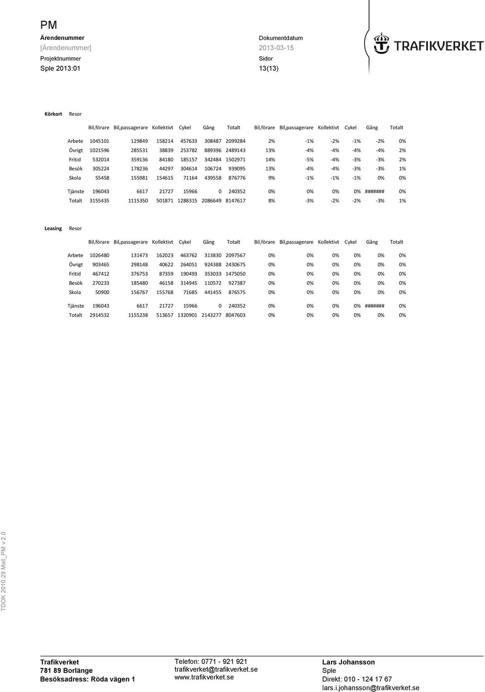 939095 13% -4% -4% -3% -3% 1% Skola 55458 155981 154615 71164 439558 876776 9% -1% -1% -1% 0% 0% Tjänste 196043 6617 21727 15966 0 240352 0% 0% 0% 0% ####### 0% Totalt 3155435 1115350 501871 1288315