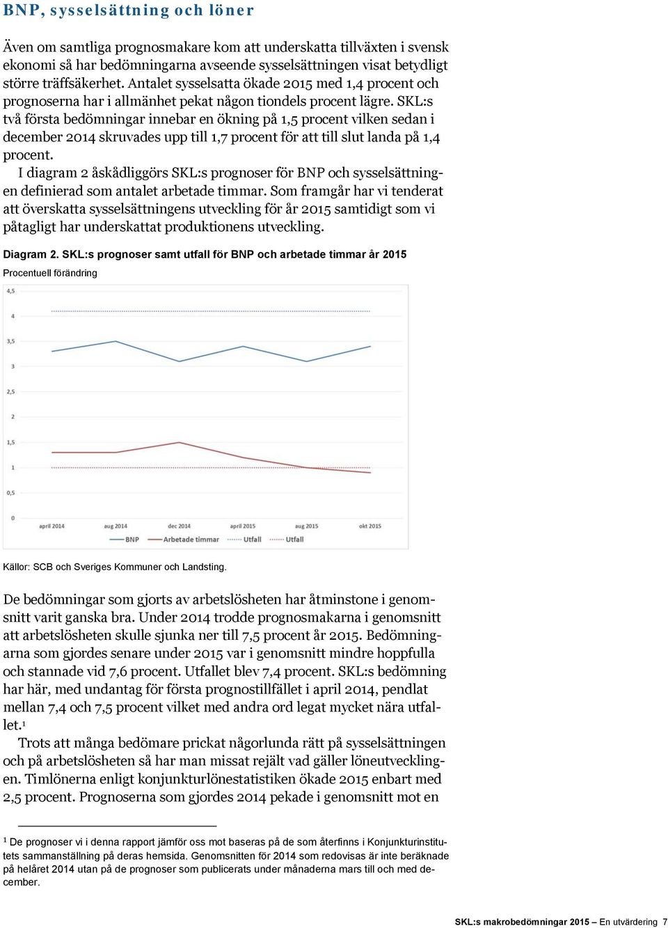 SKL:s två första bedömningar innebar en ökning på 1,5 procent vilken sedan i december 2014 skruvades upp till 1,7 procent för att till slut landa på 1,4 procent.