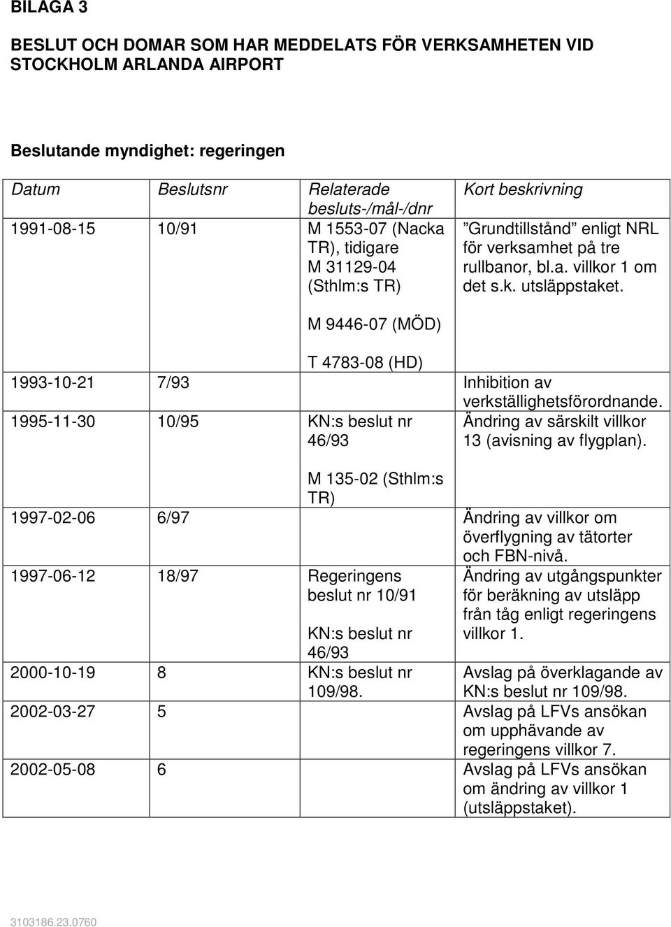 M 9446-07 (MÖD) T 4783-08 (HD) 1993-10-21 7/93 Inhibition av verkställighetsförordnande. 1995-11-30 10/95 Ändring av särskilt villkor 13 (avisning av flygplan).