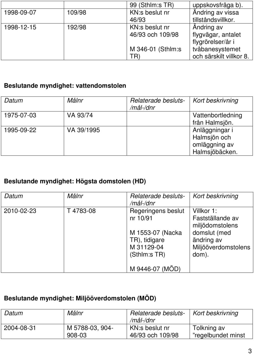 Beslutande myndighet: vattendomstolen Datum Målnr Relaterade besluts- 1975-07-03 VA 93/74 Vattenbortledning från Halmsjön.