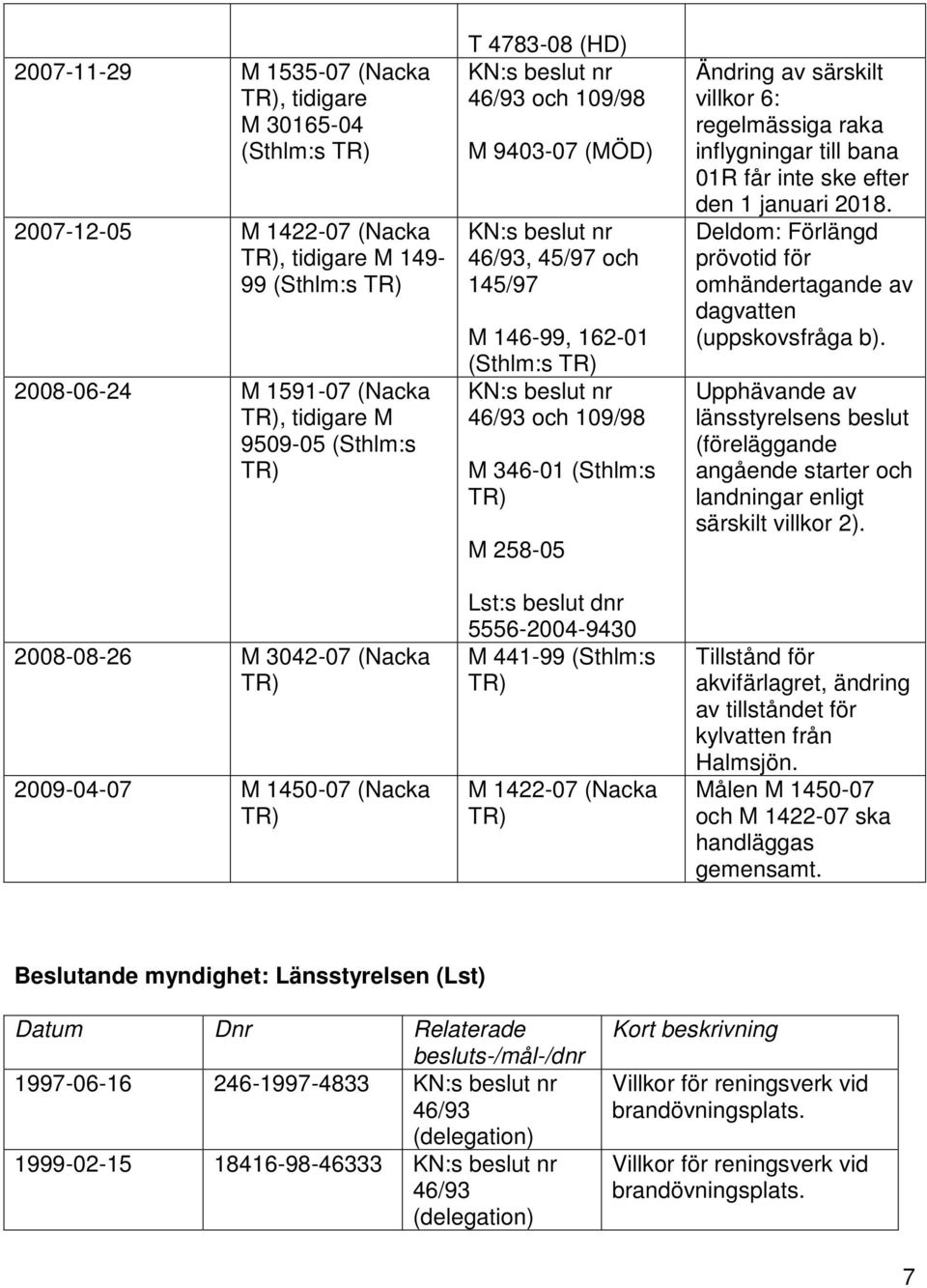 villkor 6: regelmässiga raka inflygningar till bana 01R får inte ske efter den 1 januari 2018. Deldom: Förlängd prövotid för omhändertagande av dagvatten (uppskovsfråga b).