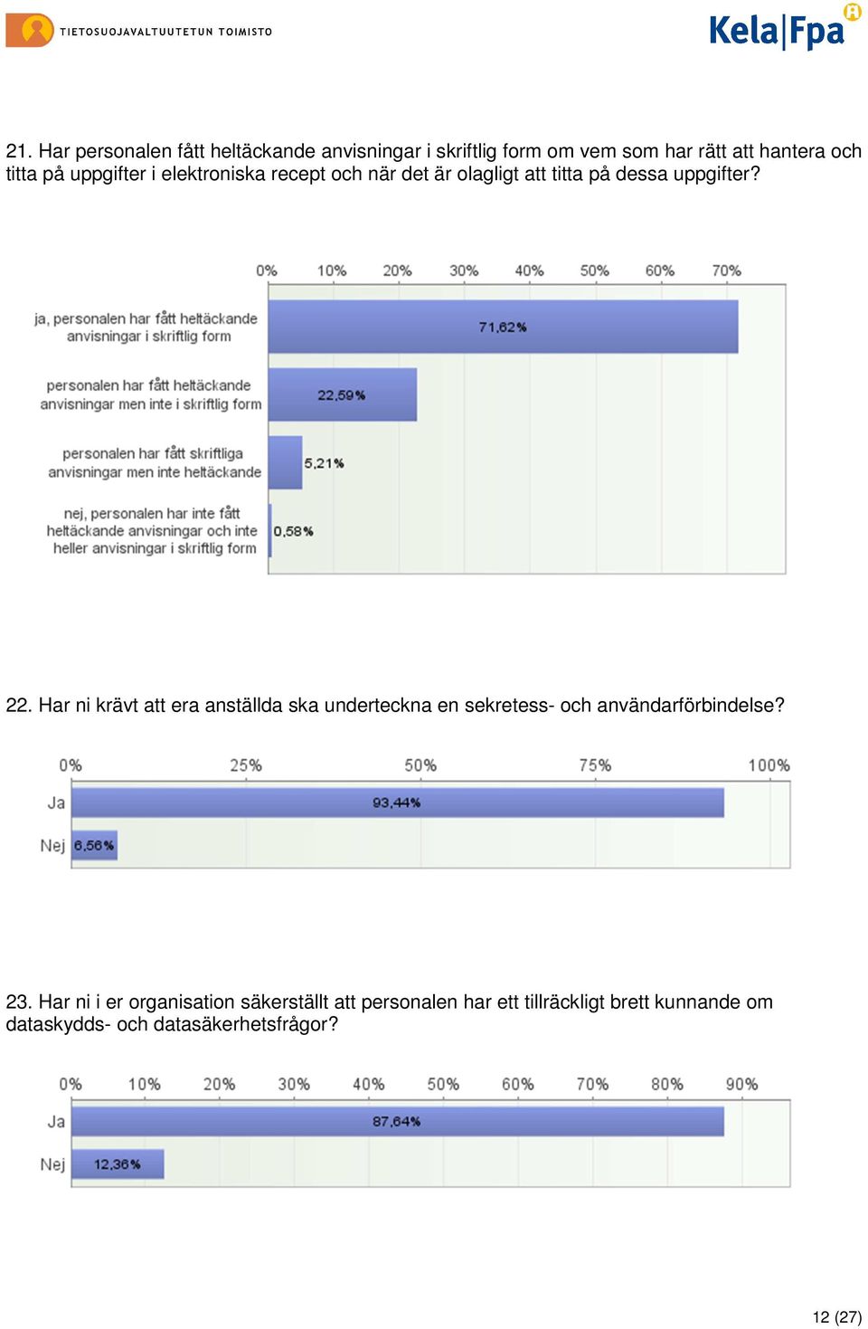 Har ni krävt att era anställda ska underteckna en sekretess- och användarförbindelse? 23.