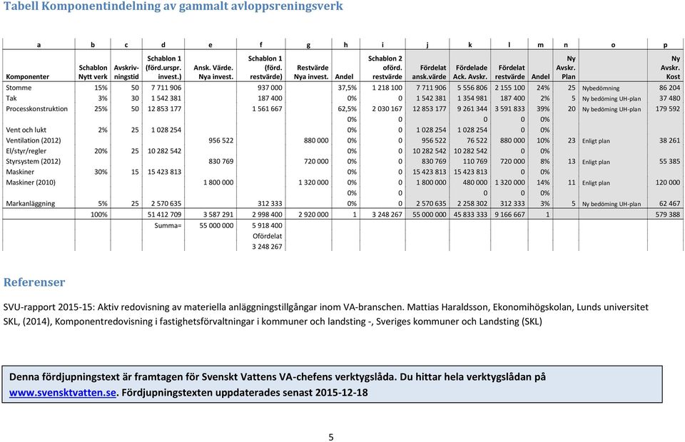 Fördelat restvärde Andel Stomme 15% 50 7 711 906 937 000 37,5% 1 218 100 7 711 906 5 556 806 2 155 100 24% 25 Nybedömning 86 204 Tak 3% 30 1 542 381 187 400 0% 0 1 542 381 1 354 981 187 400 2% 5 Ny