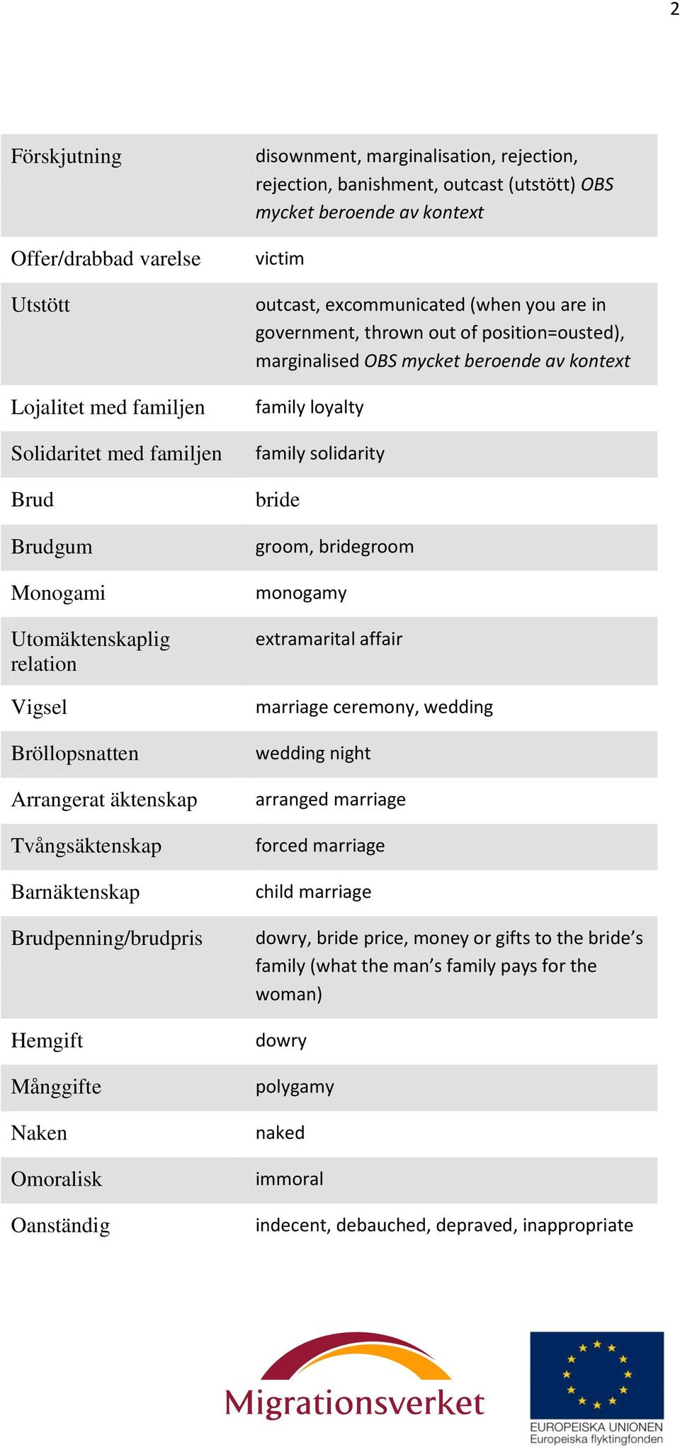 outcast, excommunicated (when you are in government, thrown out of position=ousted), marginalised OBS mycket beroende av kontext family loyalty family solidarity bride groom, bridegroom monogamy