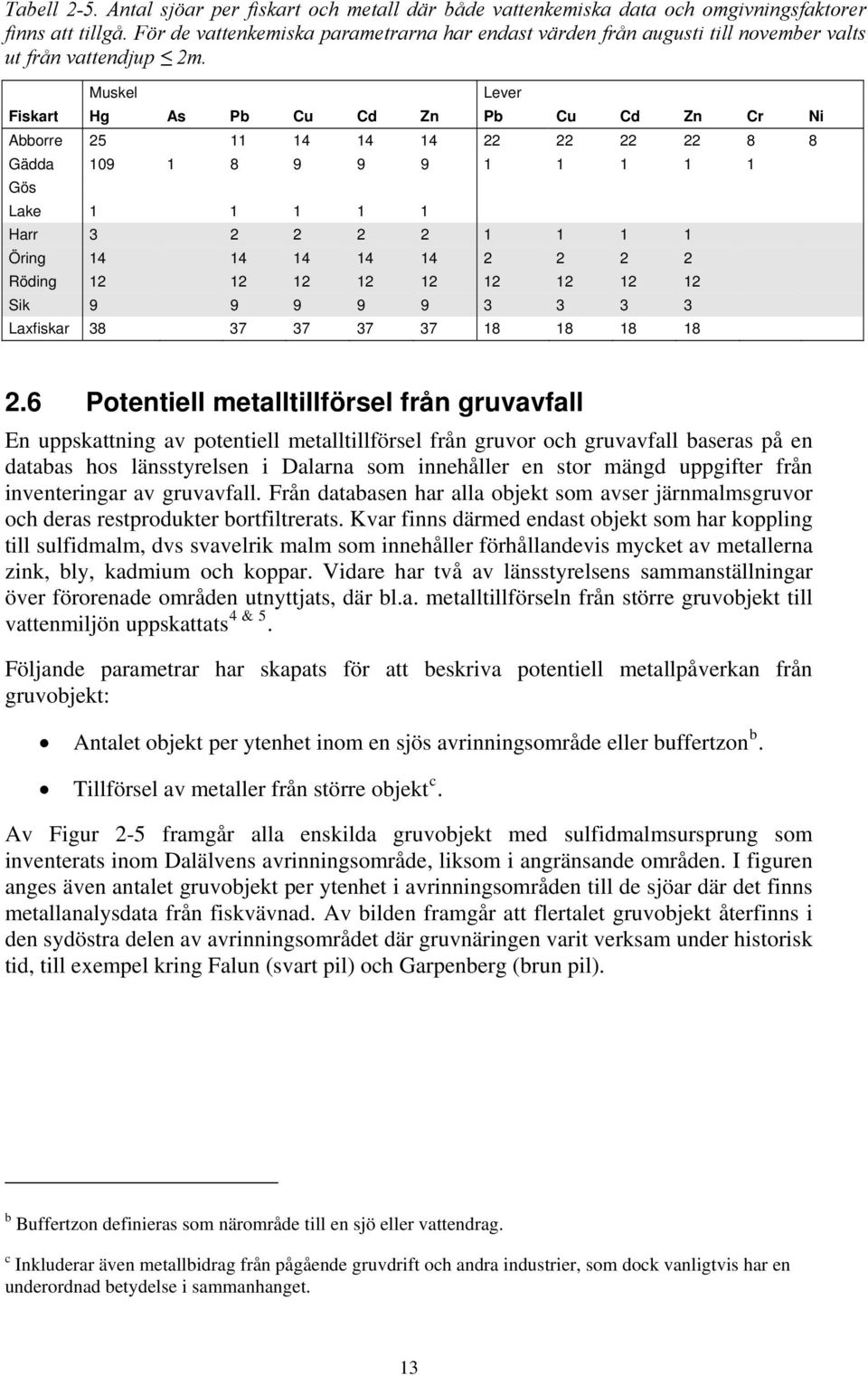 Muskel Fiskart Hg As Pb Cu Cd Zn Pb Cu Cd Zn Cr Ni Abborre 25 11 14 14 14 22 22 22 22 8 8 Lever Gädda 19 1 8 9 9 9 1 1 1 1 1 Gös Lake 1 1 1 1 1 Harr 3 2 2 2 2 1 1 1 1 Öring 14 14 14 14 14 2 2 2 2