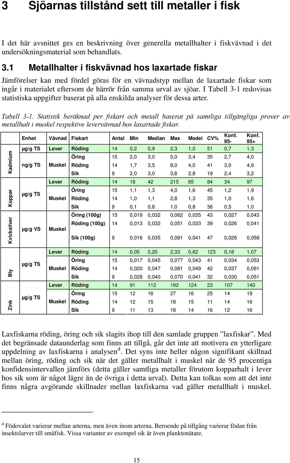 I Tabell 3-1 redovisas statistiska uppgifter baserat på alla enskilda analyser för dessa arter. Tabell 3-1. Statistik beräknad per fiskart och metall baserat på samtliga tillgängliga prover av metallhalt i muskel respektive levervävnad hos laxartade fiskar.
