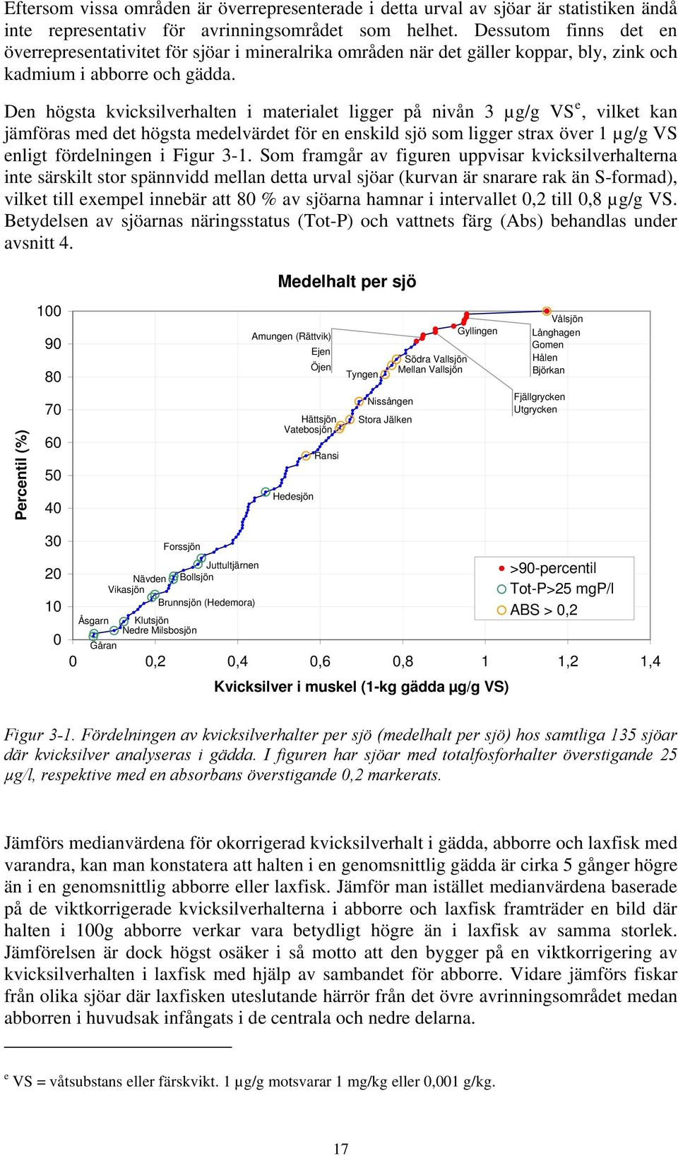 Den högsta kvicksilverhalten i materialet ligger på nivån 3 µg/g VS e, vilket kan jämföras med det högsta medelvärdet för en enskild sjö som ligger strax över 1 µg/g VS enligt fördelningen i Figur