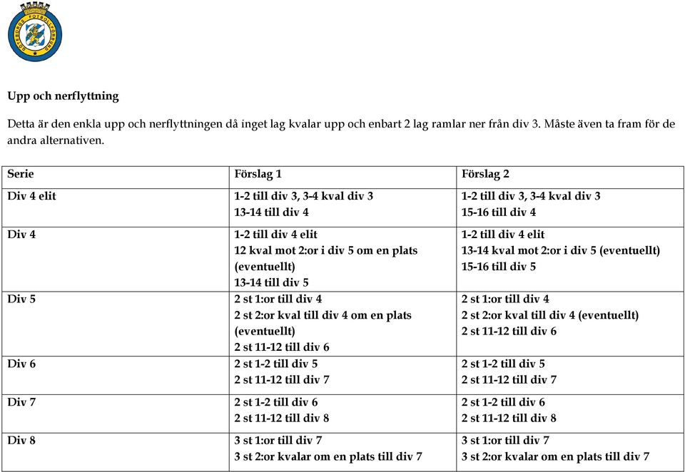 div 4 2 st 2:or kval till div 4 om en plats (eventuellt) 2 st 11-12 till div 6 Div 6 2 st 1-2 till div 5 2 st 11-12 till div 7 Div 7 2 st 1-2 till div 6 2 st 11-12 till div 8 Div 8 3 st 1:or till div