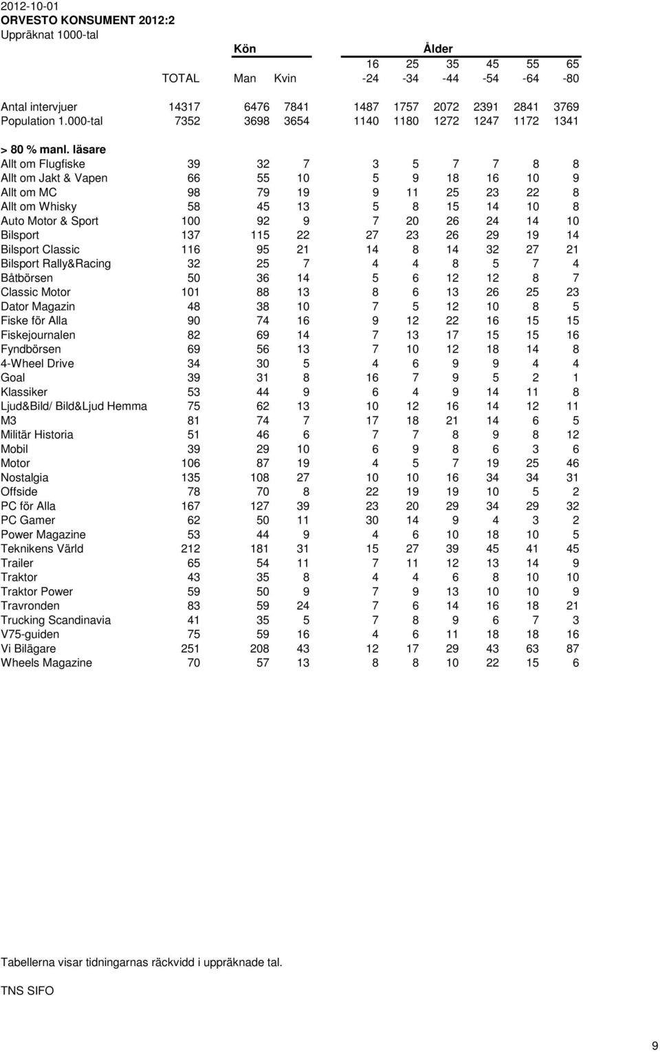 läsare Allt om Flugfiske 39 32 7 3 5 7 7 8 8 Allt om Jakt & Vapen 66 55 10 5 9 18 16 10 9 Allt om MC 98 79 19 9 11 25 23 22 8 Allt om Whisky 58 45 13 5 8 15 14 10 8 Auto Motor & Sport 100 92 9 7 20