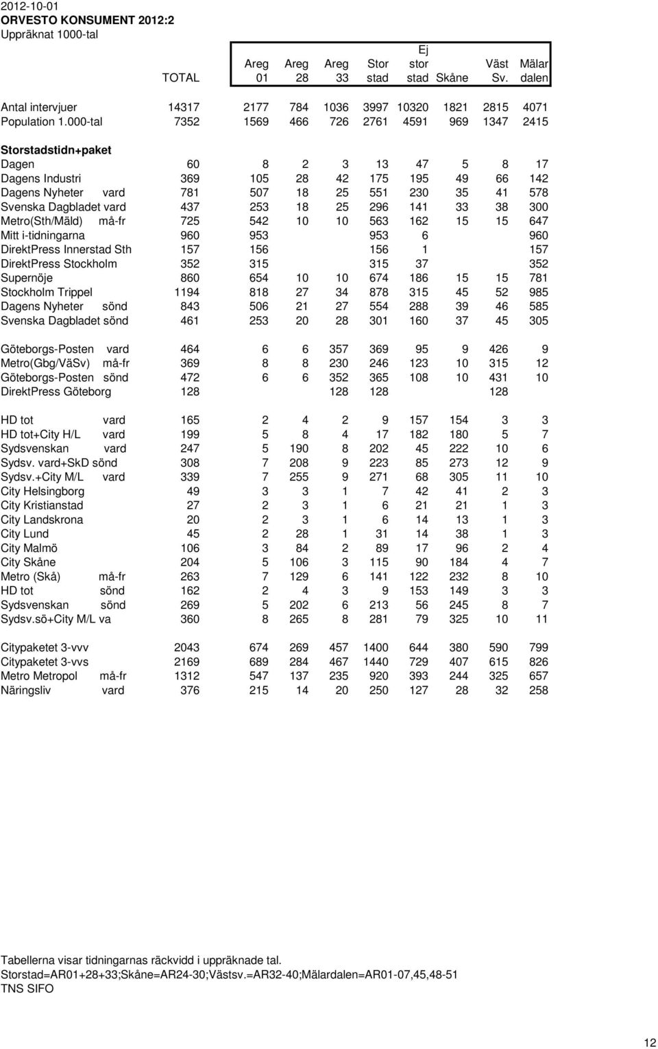 Svenska Dagbladet vard 437 253 18 25 296 141 33 38 300 Metro(Sth/Mäld) må-fr 725 542 10 10 563 162 15 15 647 Mitt i-tidningarna 960 953 953 6 960 DirektPress Innerstad Sth 157 156 156 1 157