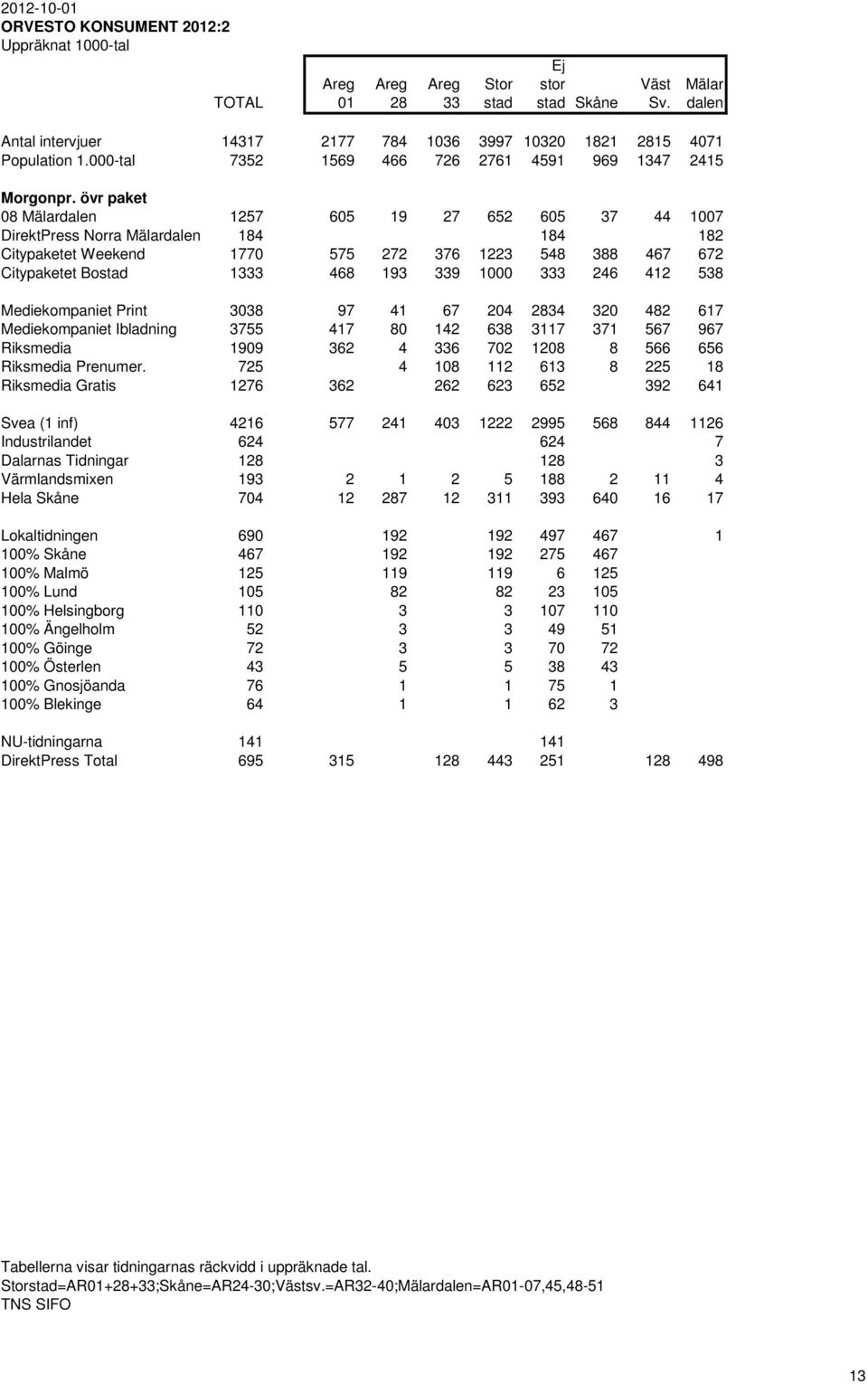 övr paket 08 Mälardalen 1257 605 19 27 652 605 37 44 1007 DirektPress Norra Mälardalen 184 184 182 Citypaketet Weekend 1770 575 272 376 1223 548 388 467 672 Citypaketet Bostad 1333 468 193 339 1000