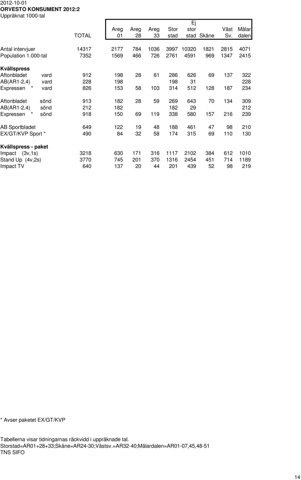 Aftonbladet sönd 913 182 28 59 269 643 70 134 309 AB(AR1-2,4) sönd 212 182 182 29 212 Expressen * sönd 918 150 69 119 338 580 157 216 239 AB Sportbladet 649 122 19 48 188 461 47 98 210 EX/GT/KVP