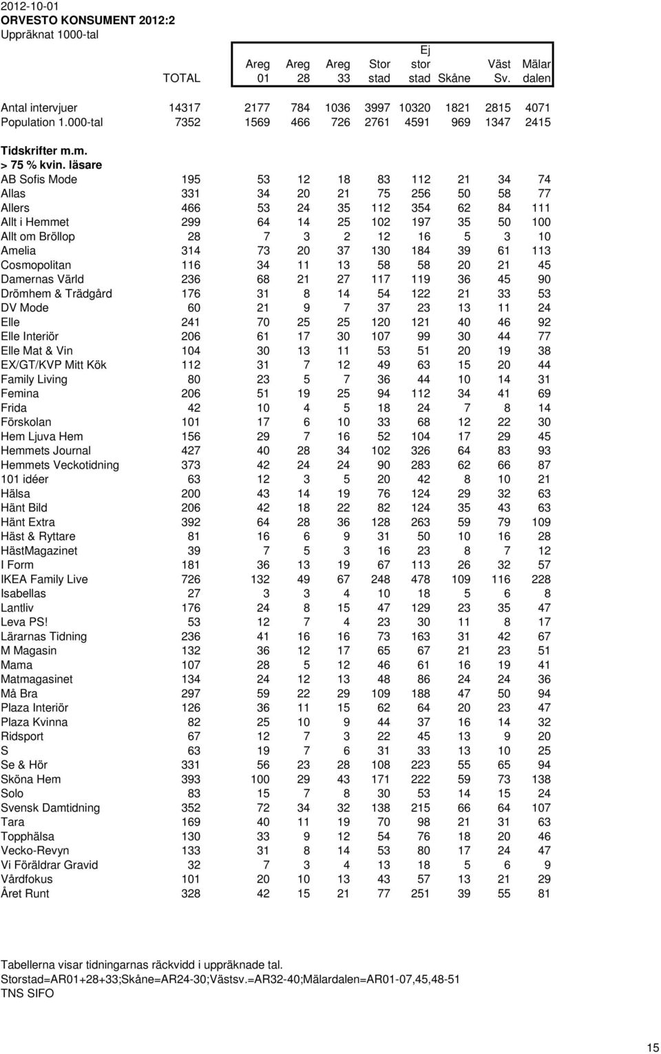 läsare AB Sofis Mode 195 53 12 18 83 112 21 34 74 Allas 331 34 20 21 75 256 50 58 77 Allers 466 53 24 35 112 354 62 84 111 Allt i Hemmet 299 64 14 25 102 197 35 50 100 Allt om Bröllop 28 7 3 2 12 16
