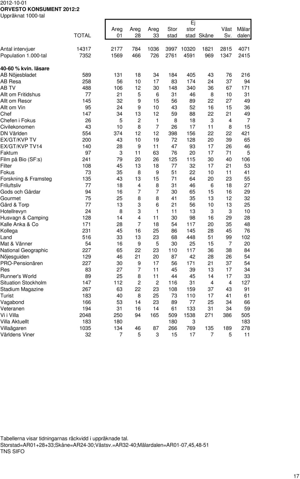 läsare AB Nöjesbladet 589 131 18 34 184 405 43 76 216 AB Resa 258 56 10 17 83 174 24 37 94 AB TV 488 106 12 30 148 340 36 67 171 Allt om Fritidshus 77 21 5 6 31 46 8 10 31 Allt om Resor 145 32 9 15