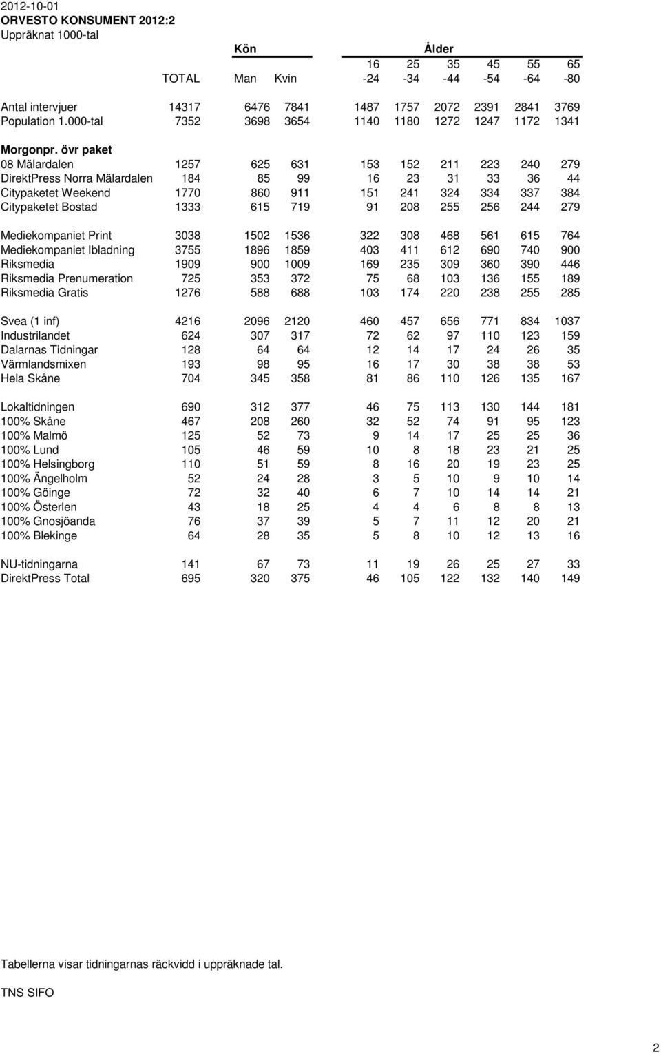 övr paket 08 Mälardalen 1257 625 631 153 152 211 223 240 279 DirektPress Norra Mälardalen 184 85 99 16 23 31 33 36 44 Citypaketet Weekend 1770 860 911 151 241 324 334 337 384 Citypaketet Bostad 1333