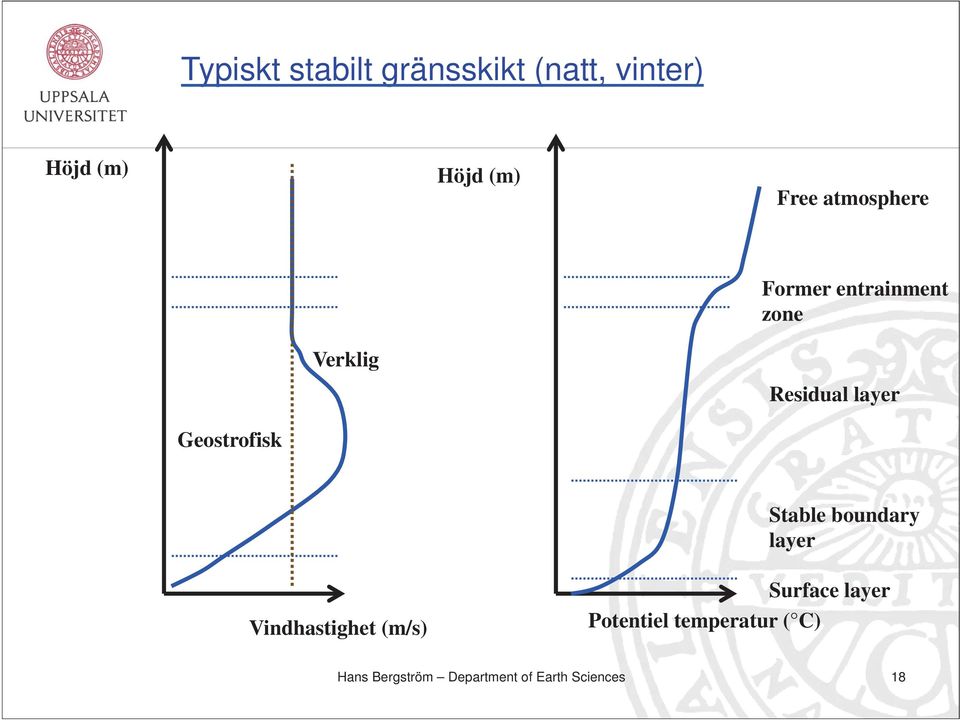 layer Stable boundary layer Vindhastighet (m/s) Surface layer