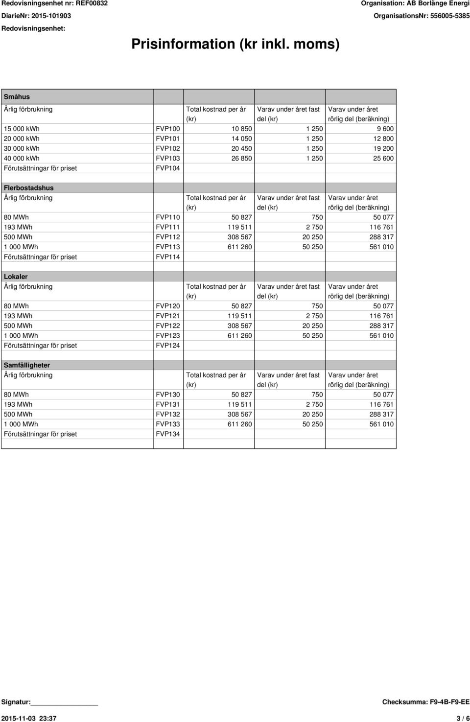 Flerbostadshus fast 80 MWh FVP110 50 827 750 50 077 193 MWh FVP111 119 511 2 750 116 761 500 MWh FVP112 308 567 20 250 288 317 1 000 MWh FVP113 611 260 50 250 561 010 FVP114