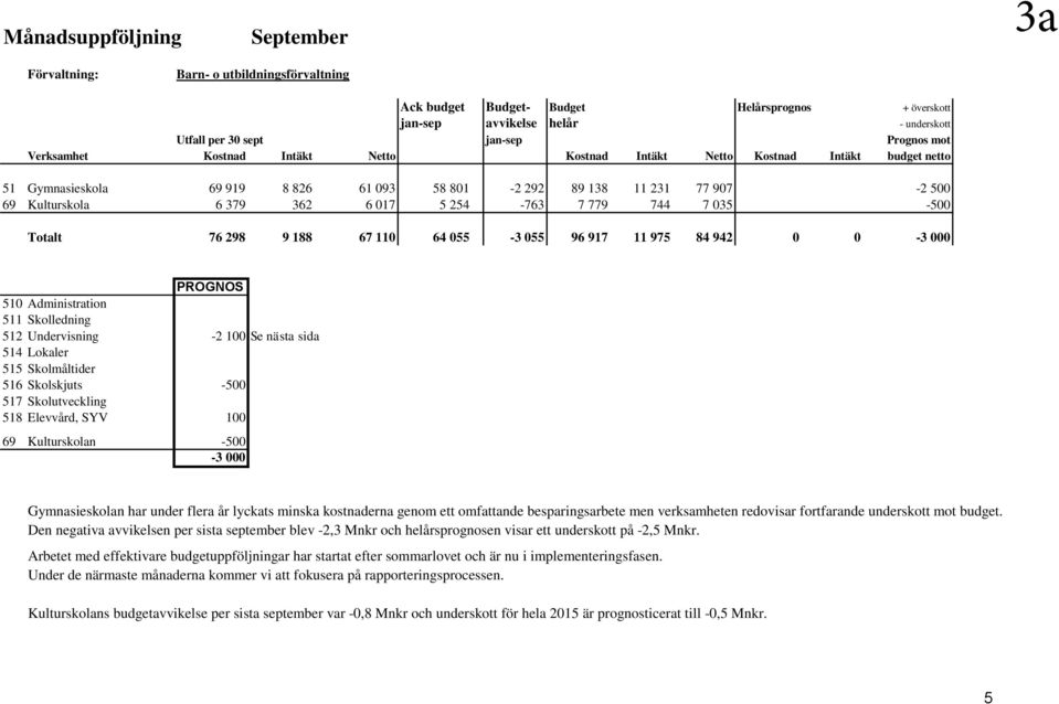 254-763 7 779 744 7 035-500 Totalt 76 298 9 188 67 110 64 055-3 055 96 917 11 975 84 942 0 0-3 000 PROGNOS 510 Administration 511 Skolledning 512 Undervisning -2 100 Se nästa sida 514 Lokaler 515