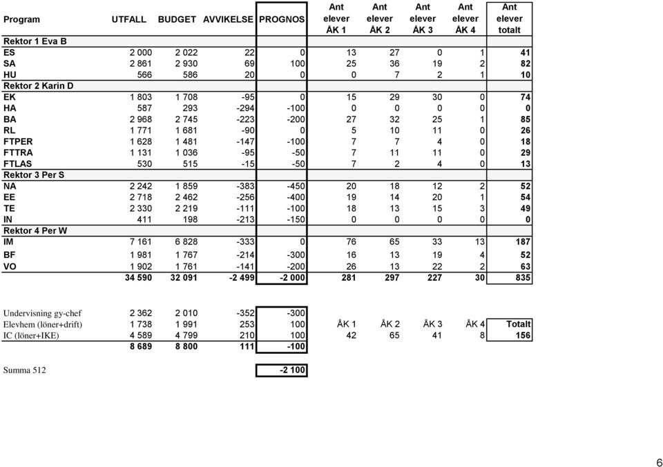 1 481-147 -100 7 7 4 0 18 FTTRA 1 131 1 036-95 -50 7 11 11 0 29 FTLAS 530 515-15 -50 7 2 4 0 13 Rektor 3 Per S NA 2 242 1 859-383 -450 20 18 12 2 52 EE 2 718 2 462-256 -400 19 14 20 1 54 TE 2 330 2
