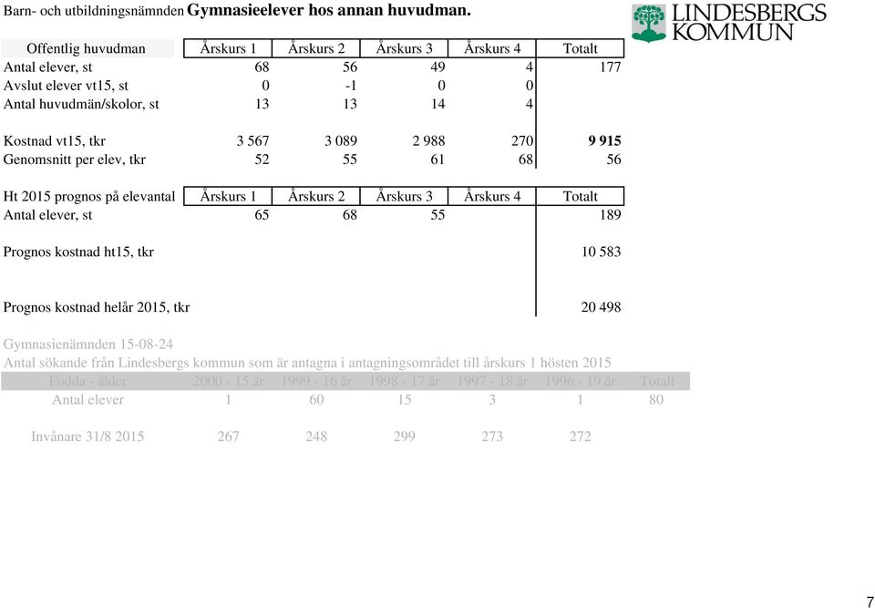 3 089 2 988 270 9 915 Genomsnitt per elev, tkr 52 55 61 68 56 Ht 2015 prognos på elevantal Årskurs 1 Årskurs 2 Årskurs 3 Årskurs 4 Totalt Antal elever, st 65 68 55 189 Prognos kostnad ht15,