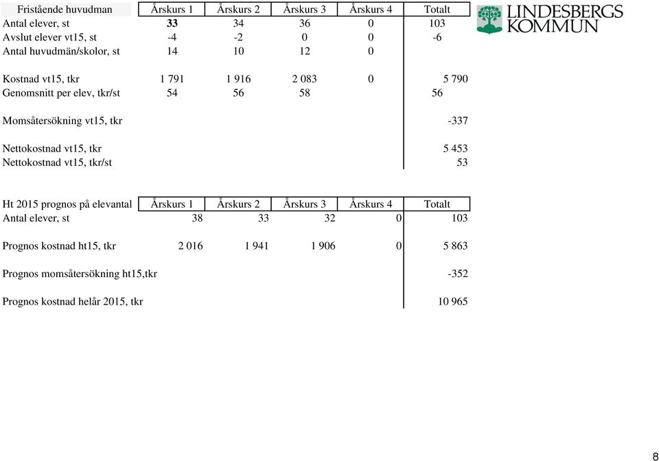 Nettokostnad vt15, tkr 5 453 Nettokostnad vt15, tkr/st 53 Ht 2015 prognos på elevantal Årskurs 1 Årskurs 2 Årskurs 3 Årskurs 4 Totalt Antal