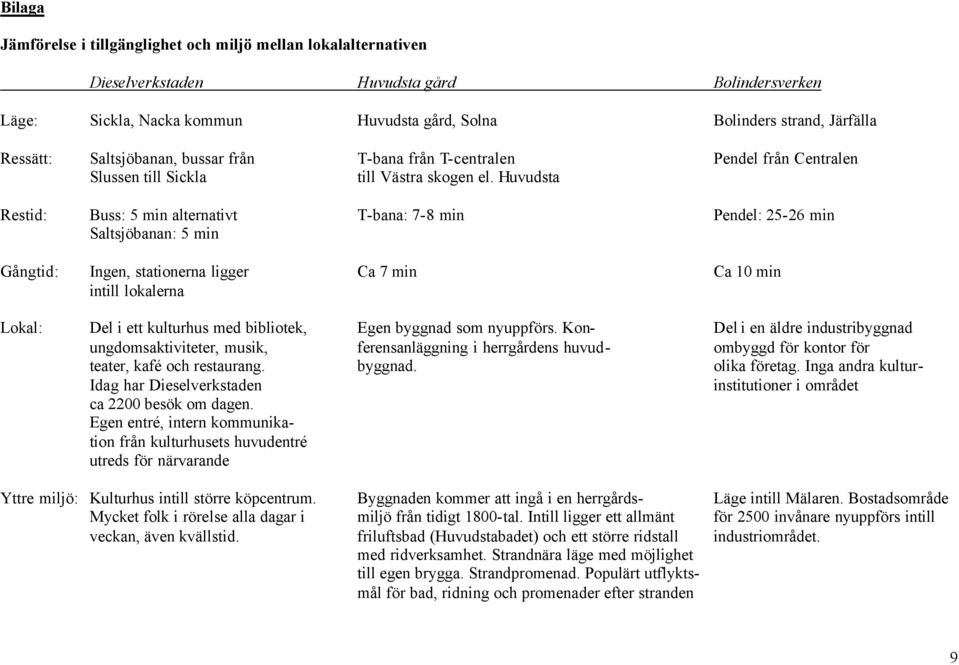 Huvudsta Restid: Buss: 5 min alternativt T-bana: 7-8 min Pendel: 25-26 min Saltsjöbanan: 5 min Gångtid: Ingen, stationerna ligger Ca 7 min Ca 10 min intill lokalerna Lokal: Del i ett kulturhus med