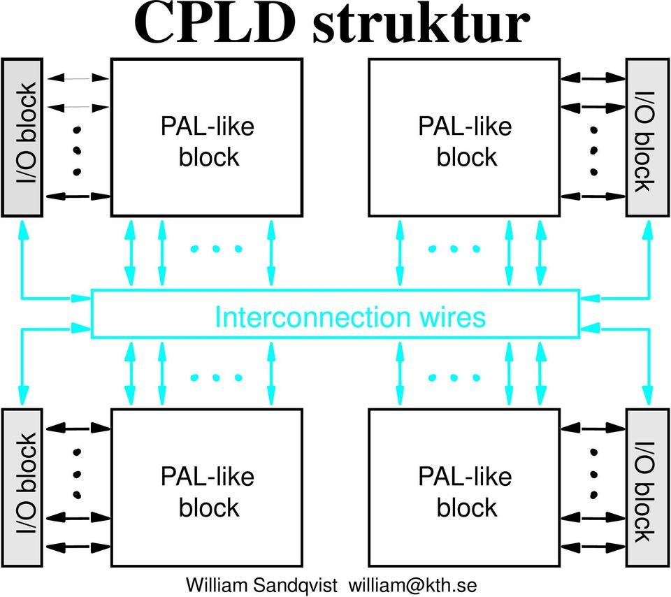 Interconnection wires I/O block