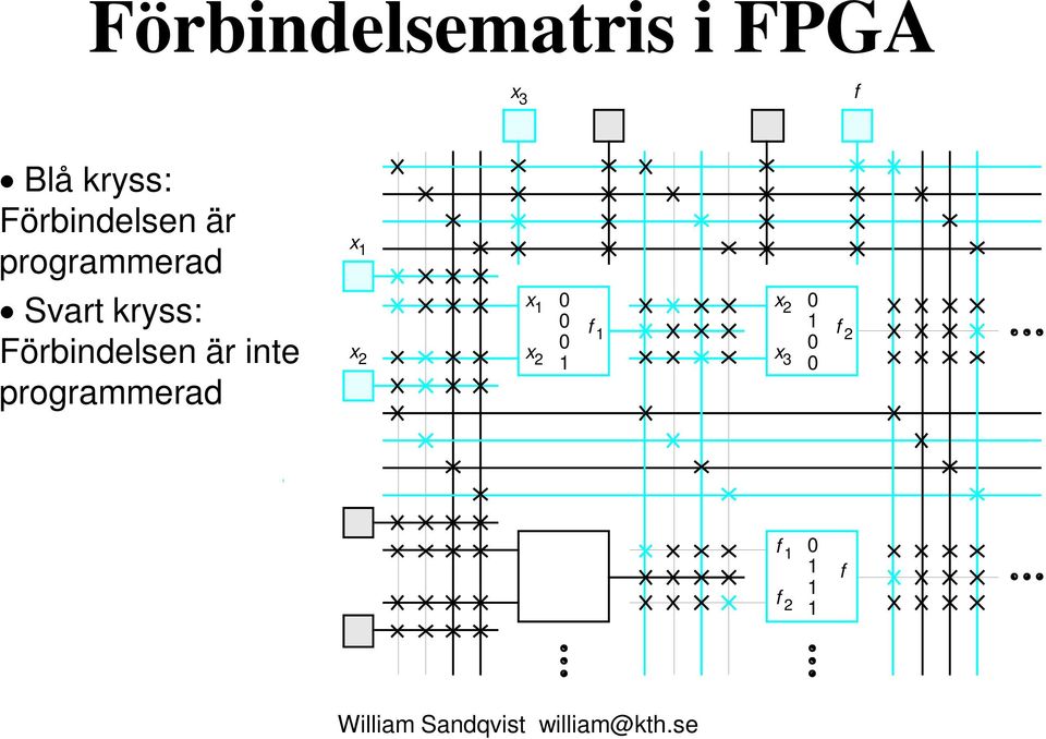 Förbindelsen är inte programmerad x 1 x 2 x 1