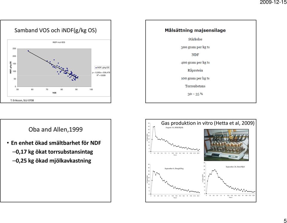 Eriksson, SLU 0708 Oba and Allen,1999 45 40 35 30 Gas produktion in vitro (Hetta et al, 2009) Augusti 16, Milk/Mjölk En enhet ökad smältbarhet för NDF ml Gas/g OM/h 25 20 15 10 0,17 kg ökat