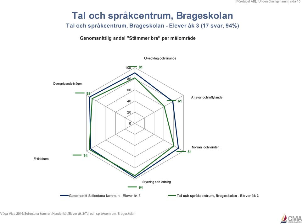 inflytande 2 Fritidshem 94 Normer och värden 81 94 Styrning och ledning Genomsnitt Sollentuna kommun - Elever åk 3 Tal och