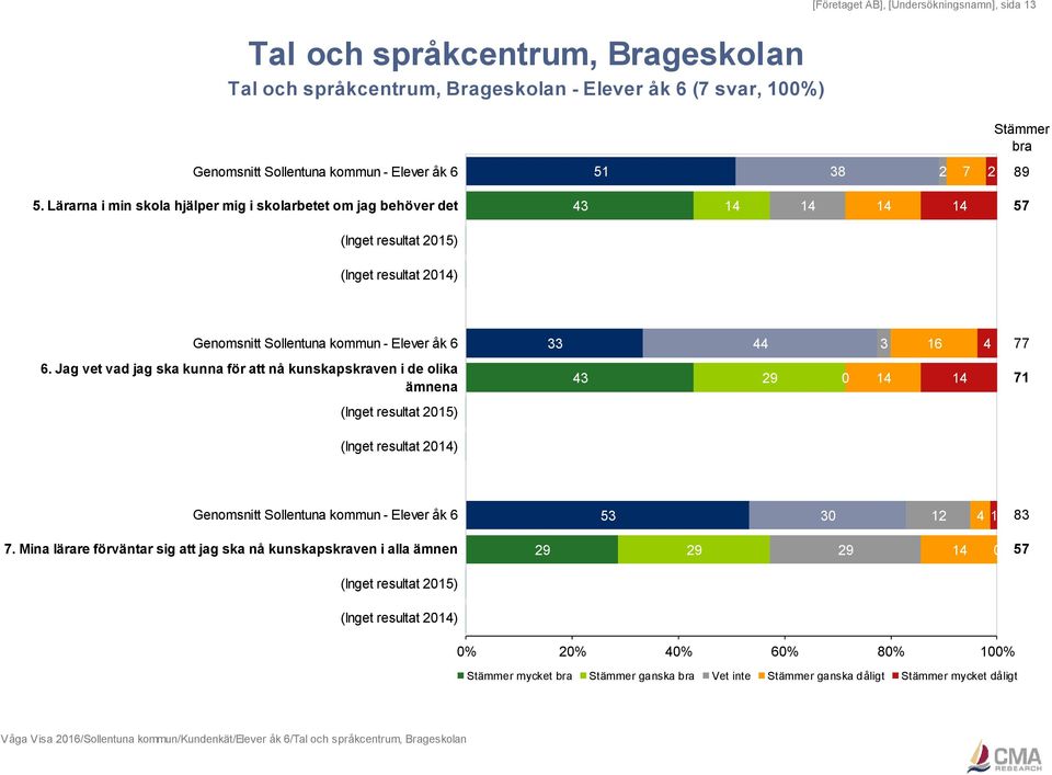 Jag vet vad jag ska kunna för att nå kunskapskraven i de olika ämnena 14 14 71 Genomsnitt Sollentuna kommun - Elever åk 6 53 3 12 4 1 83 7.