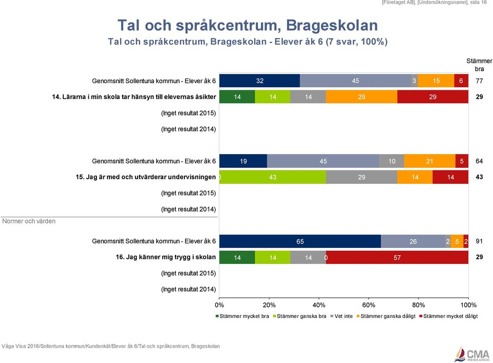 Jag är med och utvärderar undervisningen 14 14 Normer och värden Genomsnitt Sollentuna kommun - Elever åk 6 65 26 2 5 2 91 16.