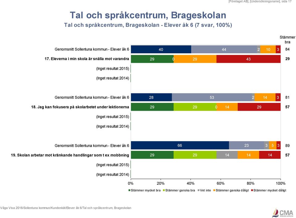 Jag kan fokusera på skolarbetet under lektionerna 14 57 Genomsnitt Sollentuna kommun - Elever åk 6 66 23 3 5 3 89 19.