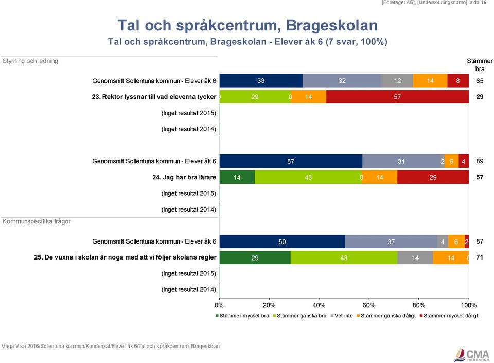 Jag har lärare 14 14 57 Kommunspecifika frågor Genomsnitt Sollentuna kommun - Elever åk 6 5 37 4 6 2 87 25.