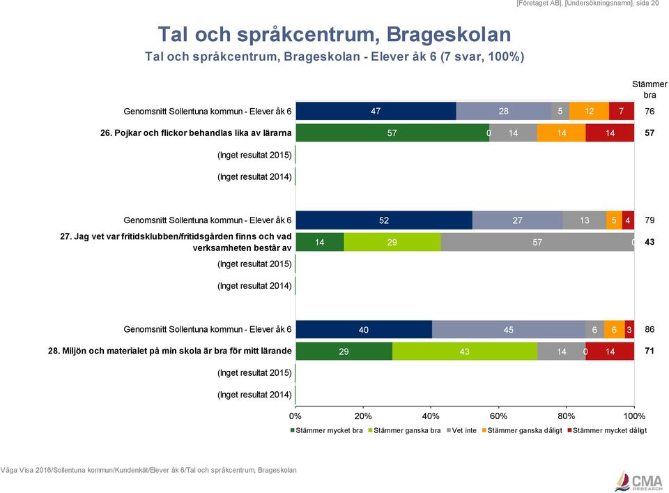 Jag vet var fritidsklubben/fritidsgården finns och vad verksamheten består av 14 57 Genomsnitt Sollentuna kommun - Elever åk 6 4 45 6 6 3 86 28.