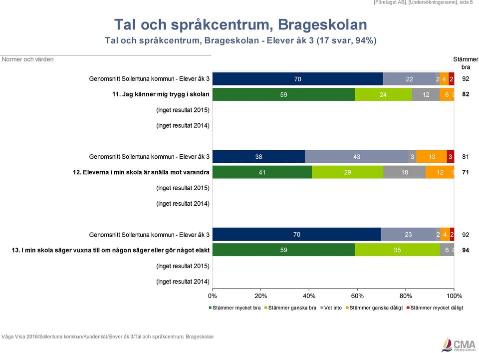 Eleverna i min skola är snälla mot varandra 41 12 71 Genomsnitt Sollentuna kommun - Elever åk 3 7 23 2 4 2 92 13.