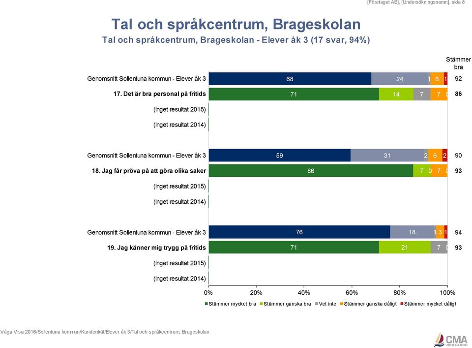 Jag får pröva på att göra olika saker 86 7 7 93 Genomsnitt Sollentuna kommun - Elever åk 3 76 1 3 1 94 19.