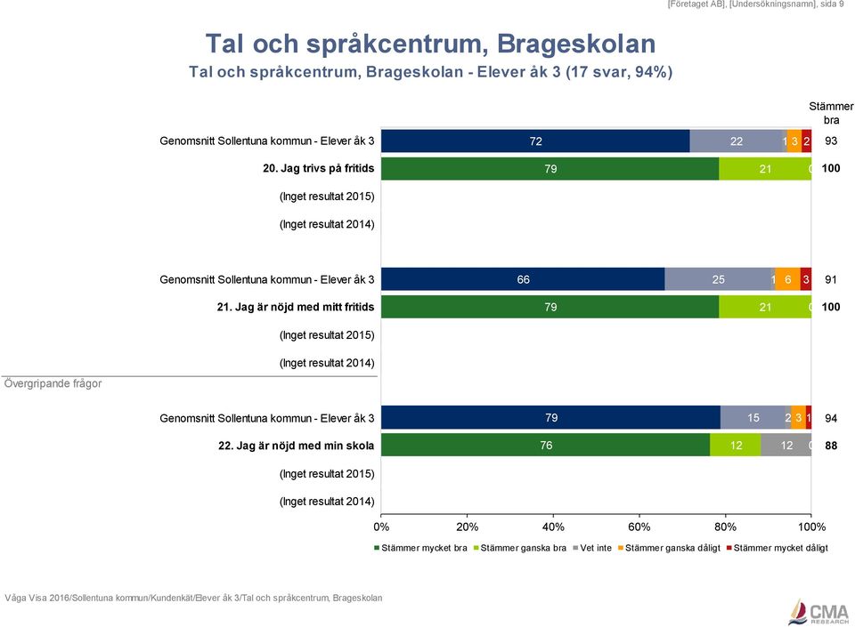 Jag är nöjd med mitt fritids 79 21 1 Övergripande frågor Genomsnitt Sollentuna kommun - Elever åk 3 79 15 2 3 1 94 22.