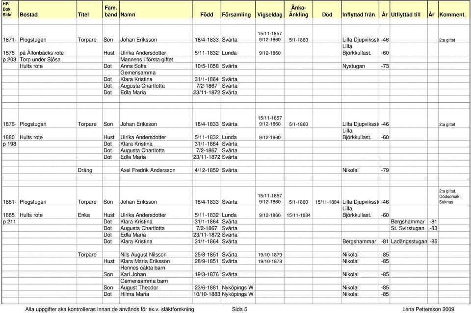 23/11-1872 Svärta 1876- Plogstugan Torpare Son Johan Eriksson 18/4-1833 Svärta 9/12-1860 5/1-1860 Djupviksstugan -46 2:a giftet 1880 Hults rote Hust Ulrika Andersdotter 5/11-1832 Lunda 9/12-1860 p